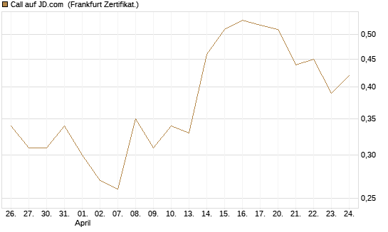 Call auf JD.com [UBS AG (London)] Chart