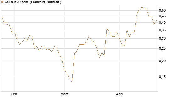 Call auf JD.com [UBS AG (London)] Chart