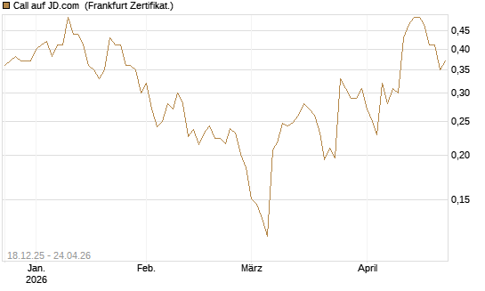 Call auf JD.com [UBS AG (London)] Chart