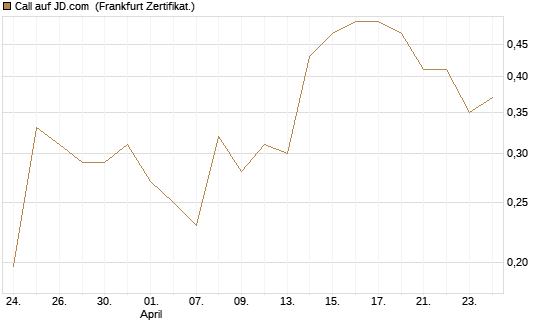 Call auf JD.com [UBS AG (London)] Chart