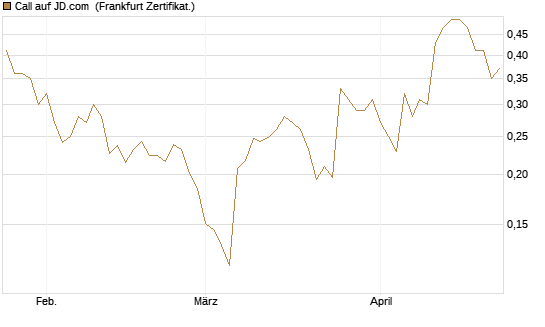 Call auf JD.com [UBS AG (London)] Chart