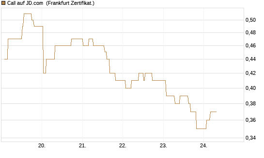 Call auf JD.com [UBS AG (London)] Chart