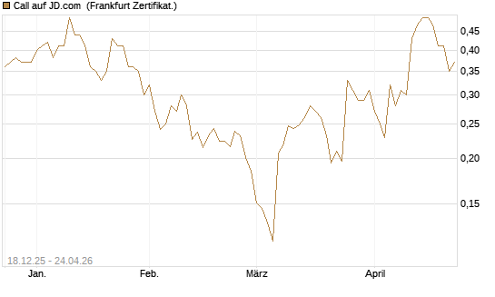 Call auf JD.com [UBS AG (London)] Chart