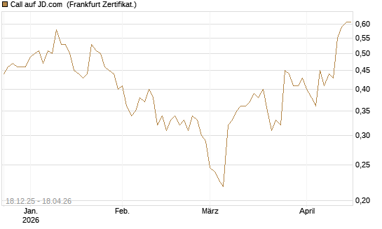 Call auf JD.com [UBS AG (London)] Chart
