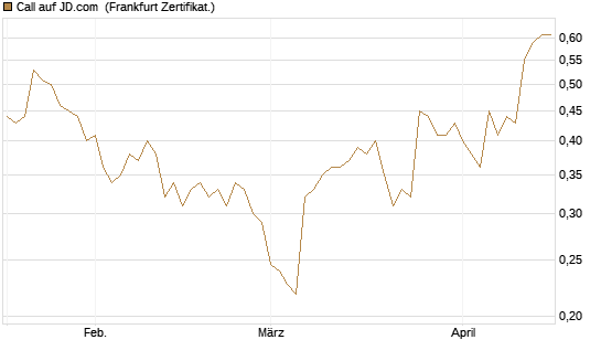 Call auf JD.com [UBS AG (London)] Chart