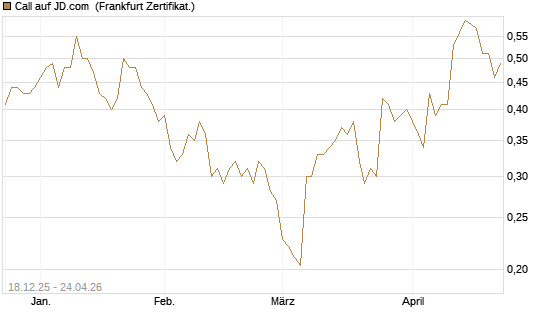 Call auf JD.com [UBS AG (London)] Chart