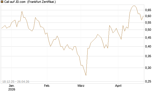 Call auf JD.com [UBS AG (London)] Chart