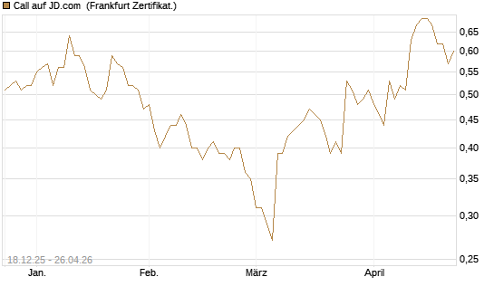 Call auf JD.com [UBS AG (London)] Chart