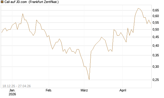 Call auf JD.com [UBS AG (London)] Chart
