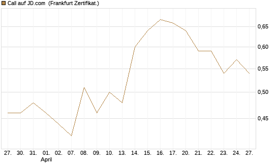 Call auf JD.com [UBS AG (London)] Chart