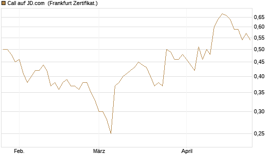 Call auf JD.com [UBS AG (London)] Chart