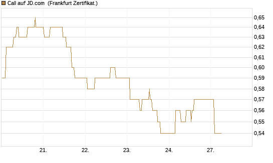 Call auf JD.com [UBS AG (London)] Chart