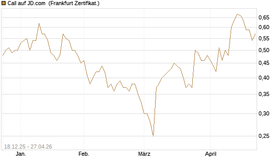 Call auf JD.com [UBS AG (London)] Chart