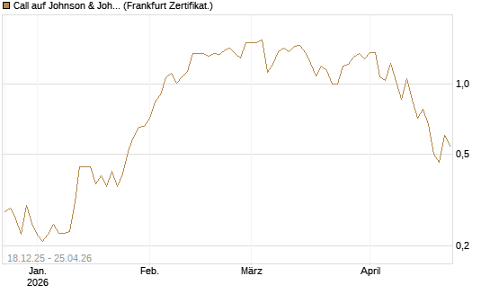 Call auf Johnson & Johnson [UBS AG (London)] Chart