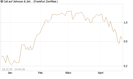 Call auf Johnson & Johnson [UBS AG (London)] Chart