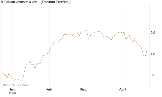Call auf Johnson & Johnson [UBS AG (London)] Chart