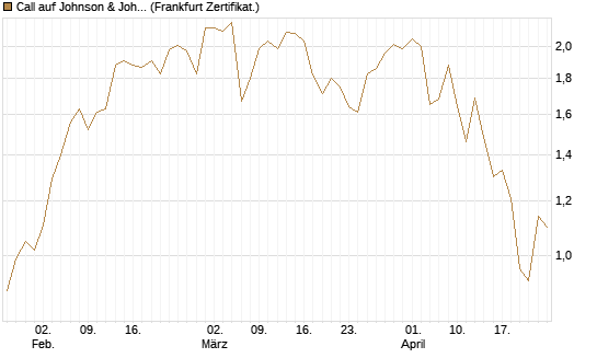 Call auf Johnson & Johnson [UBS AG (London)] Chart