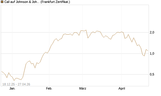 Call auf Johnson & Johnson [UBS AG (London)] Chart