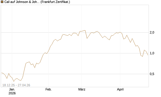 Call auf Johnson & Johnson [UBS AG (London)] Chart