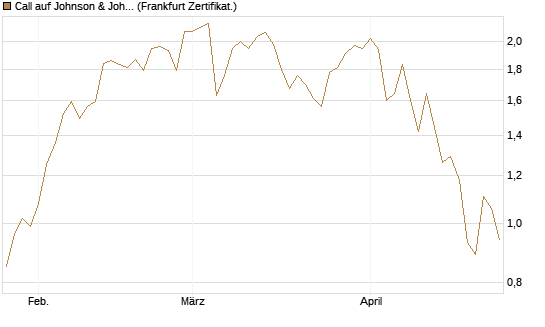 Call auf Johnson & Johnson [UBS AG (London)] Chart