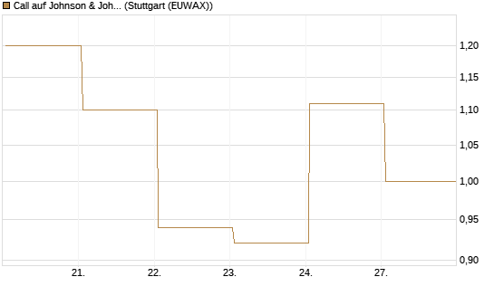 Call auf Johnson & Johnson [UBS AG (London)] Chart