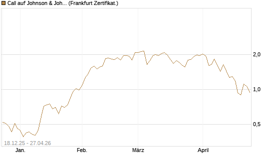 Call auf Johnson & Johnson [UBS AG (London)] Chart