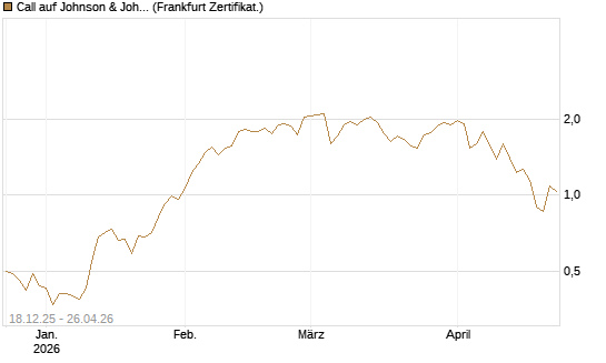 Call auf Johnson & Johnson [UBS AG (London)] Chart