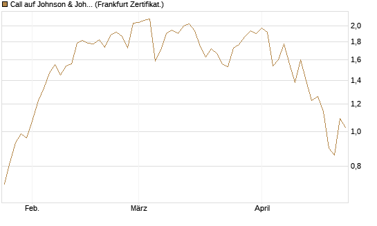 Call auf Johnson & Johnson [UBS AG (London)] Chart