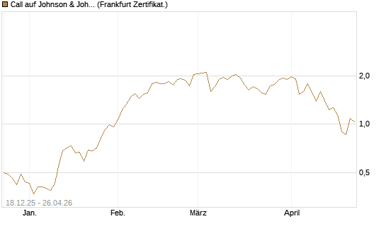 Call auf Johnson & Johnson [UBS AG (London)] Chart