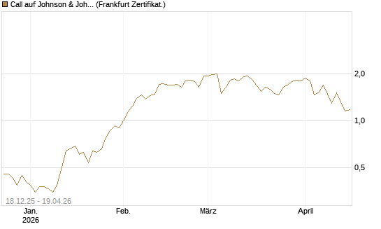 Call auf Johnson & Johnson [UBS AG (London)] Chart