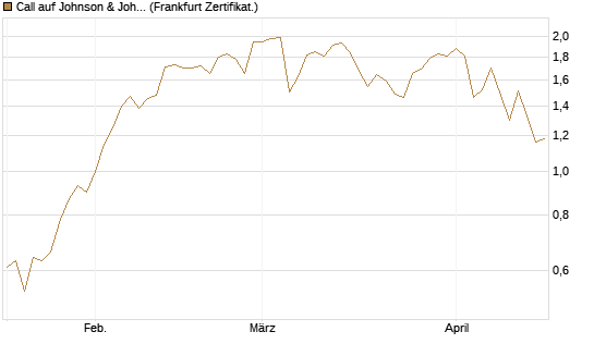 Call auf Johnson & Johnson [UBS AG (London)] Chart