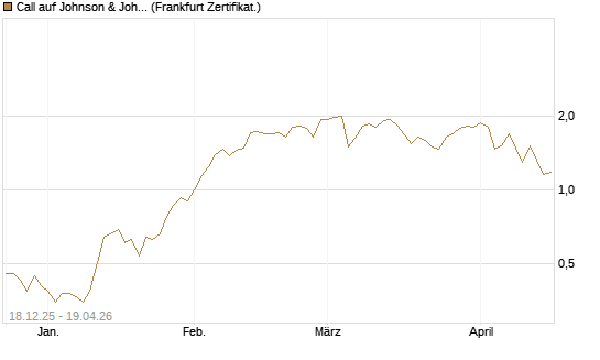 Call auf Johnson & Johnson [UBS AG (London)] Chart