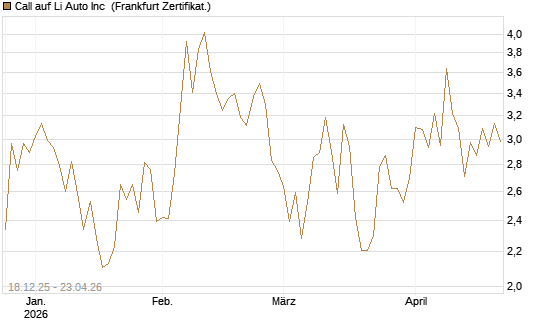 Call auf Li Auto Inc [UBS AG (London)] Chart