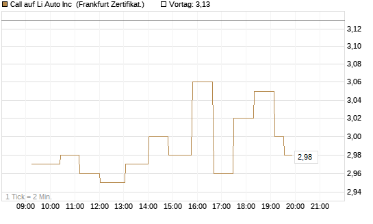 Call auf Li Auto Inc [UBS AG (London)] Chart