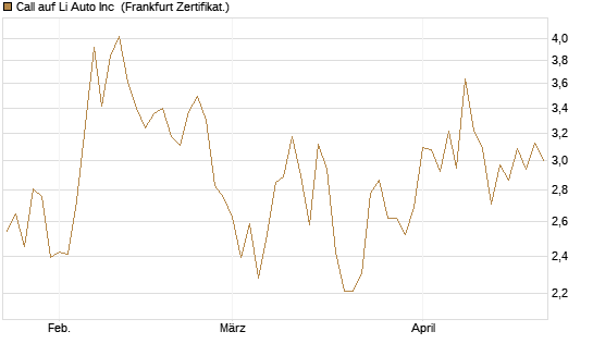 Call auf Li Auto Inc [UBS AG (London)] Chart