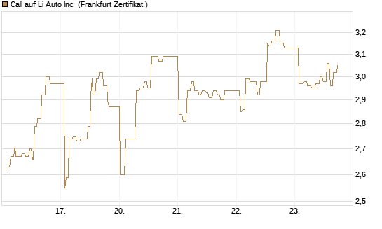 Call auf Li Auto Inc [UBS AG (London)] Chart