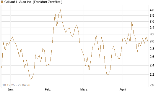 Call auf Li Auto Inc [UBS AG (London)] Chart