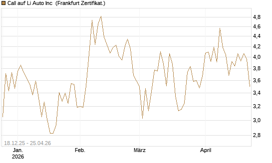 Call auf Li Auto Inc [UBS AG (London)] Chart
