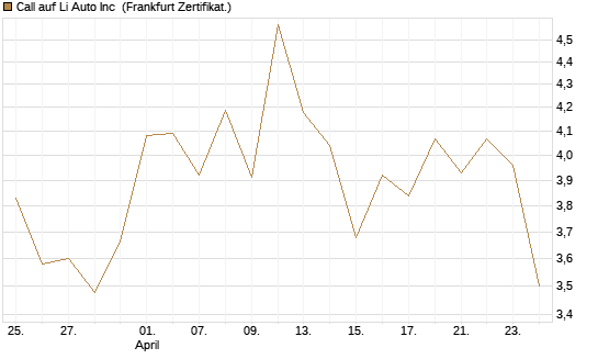 Call auf Li Auto Inc [UBS AG (London)] Chart