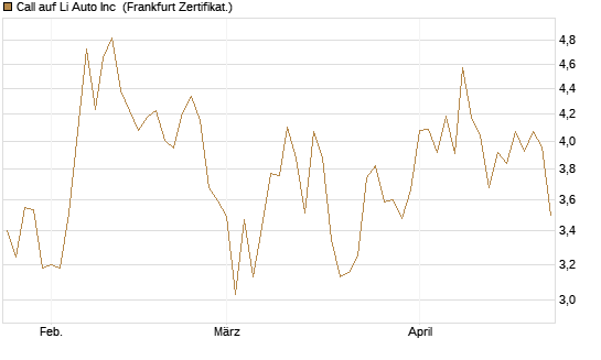 Call auf Li Auto Inc [UBS AG (London)] Chart