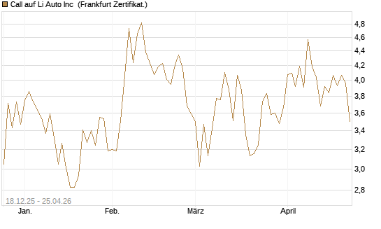 Call auf Li Auto Inc [UBS AG (London)] Chart
