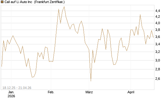 Call auf Li Auto Inc [UBS AG (London)] Chart