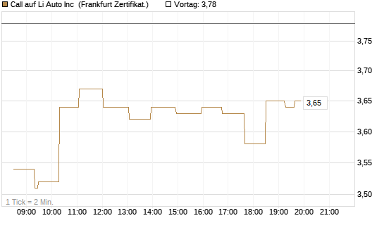 Call auf Li Auto Inc [UBS AG (London)] Chart