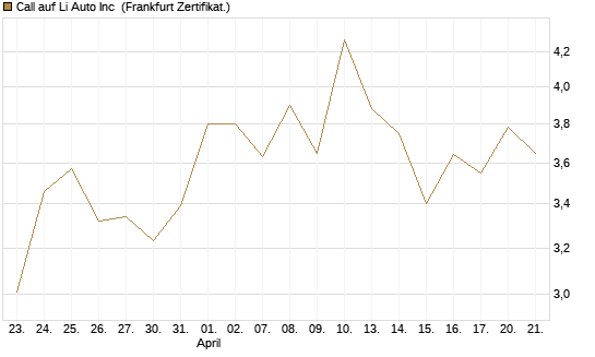 Call auf Li Auto Inc [UBS AG (London)] Chart
