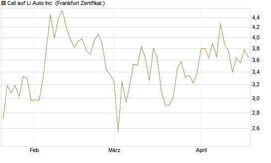 Call auf Li Auto Inc [UBS AG (London)] Chart