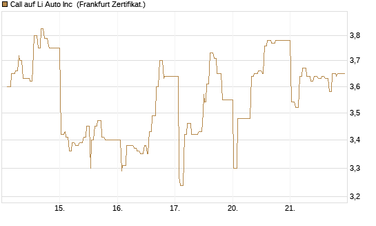 Call auf Li Auto Inc [UBS AG (London)] Chart
