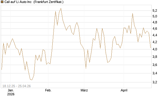 Call auf Li Auto Inc [UBS AG (London)] Chart