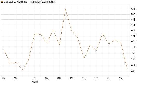 Call auf Li Auto Inc [UBS AG (London)] Chart