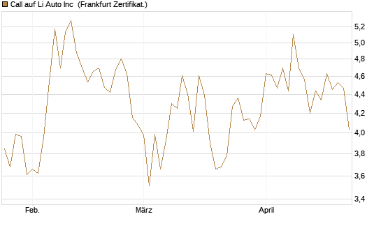 Call auf Li Auto Inc [UBS AG (London)] Chart