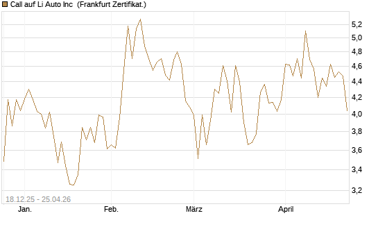 Call auf Li Auto Inc [UBS AG (London)] Chart
